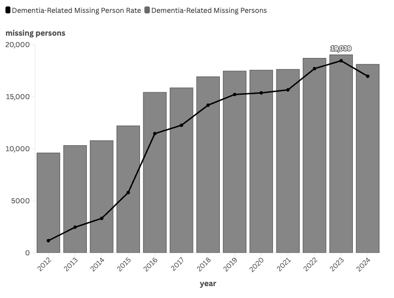 A chart showing the trends in dementia-related missing persons in Japan from 2012 to 2024. Gray bars represent the annual number of missing persons, and the black line represents the rate per 100,000 people. Both values increase significantly after 2016, peaking in 2023 at 19,039 cases, followed by a slight decrease in 2024